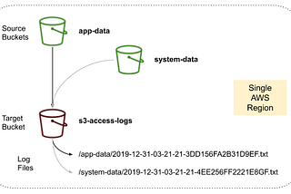 AWS Security Logging Fundamentals — S3 Bucket Access Logging