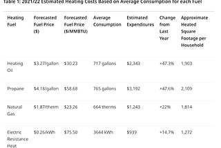 Table 1: 2021/22 Estimated Heating Costs Based on Average Consumption for each Fuel. It shows the high costs of heating via heating oil and propane, lower costs for natural gas, and medium to high costs of electric resistance.