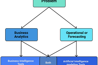 Architecting the Right AI System for your Problem — Part 1