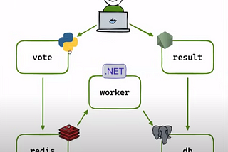 Migrating the Github project on Azure Devops (Azure Repo & Pipelines)