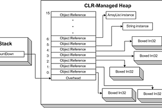 Heap Overflow Example  in JVM