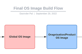 How to build enterprise OS Images with Packer? Part-2