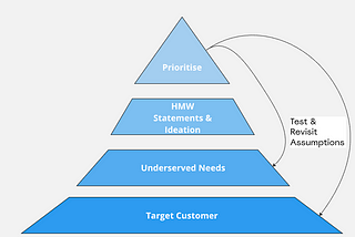 How might we understand the customer to drive impact in a mature product space?