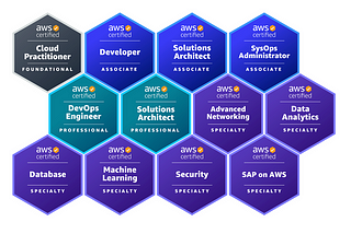 Score 900+ in AWS Certification Exams