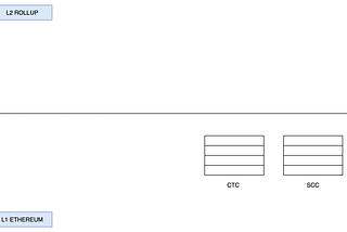 [Cross-Layer Series] Fast Withdrawals In Optimistic Rollups — Part 2