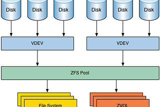 A Gentle Introduction to ZFS Storage Pools and Hard Disk Drives on the Jetson TX2