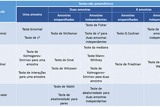 Estatística não paramétrica