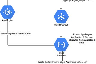 Using SCC Custom Findings and Asset Inventory Feeds to auto-remediate non-compliant GCP resources