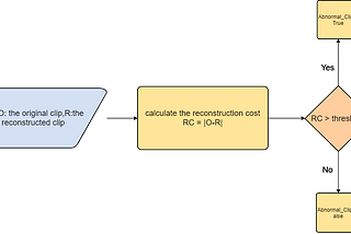 Anomaly detection using Auto Encoders