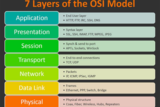 OSI ve TCP/IP
