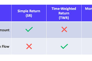 Should you use Simple Return, Time Weighted Return (TWR), or Money Weighted Return (MWR)?