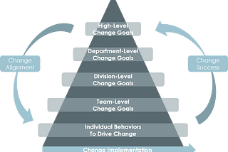 EVOLVE’S change management alignments image