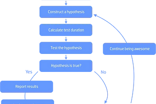 A Detailed Look At E-Commerce Type A and Type B Testing