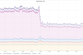 How to maximize span ingestion while limiting writes per second to Scylla with Jaeger