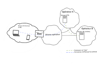 Les VPN, une solution technique incontournable et une industrie qui ne cherche pas que votre bien.