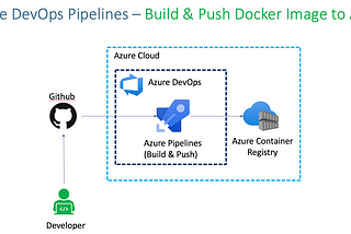 Azure DevOps Project 47–1: Create Azure Pipeline to Build and Push Docker Image to Azure Container…