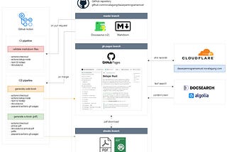 Serverless E-book/Web-book using Docusaurus v2, GitHub Pages & Actions, DocSearch, and PDF tools