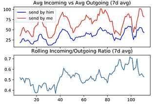 Improving My Dating Life One Text Analysis at a Time