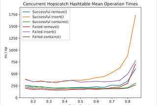 An In-Depth Analysis of Hopscotch Hashing’s Locking Mechanisms