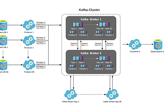 Kafka Infrastructure, MySql, Kafka Streams and ElasticSearch — Part 2