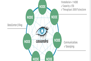 Using Cassandra A decentralized Database