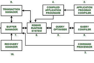 Relational Database Architecture