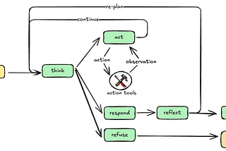 ReAct + Reflexion Agentic Design Patterns for Explicit Reasoning