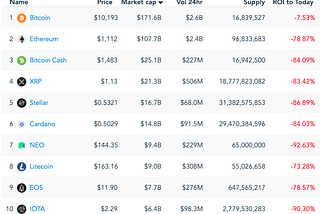 Apollo Capital — On Crypto Correlations and DeFi Breaking Out