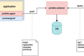 Continuous Profiling and Go