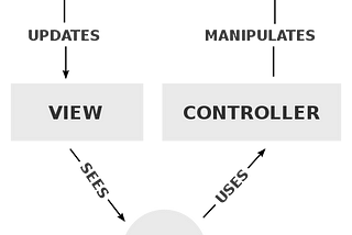 Structuring Flutter Applications with the Model-View-Controller (MVC) Pattern