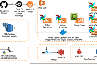Jungle Scout case study: Kedro, Airflow, and MLFlow use on production code