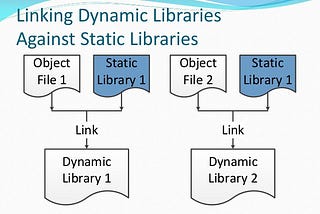 Differences between static and dynamic libraries.