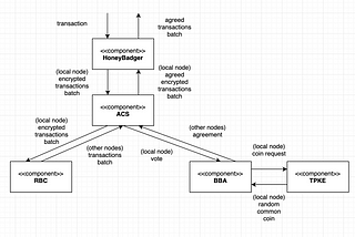 HoneyBadgerBFT Protocol