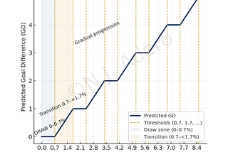 Reading Football Like a Surveyor: ACPreMo’s 1.7% Rule Turns Margins into Goals