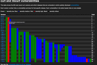 Securing Curl: New Release Fixes 2 Vulnerabilities