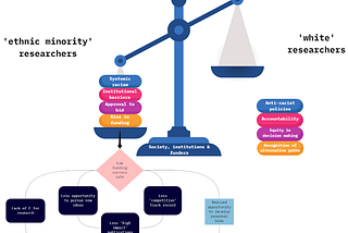 Recommendations for achieving racial justice in STEMM funding