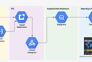 From Zero to Hero: End-to-end automated Analytics workload using Cloud Functions — Data Fusion —…