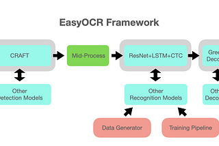OCR with Deep Learning in PyTorch (EasyOCR)