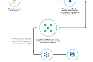 A transaction happening on a blockchain