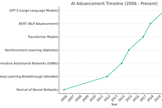 Gen AI Introduction : Basics