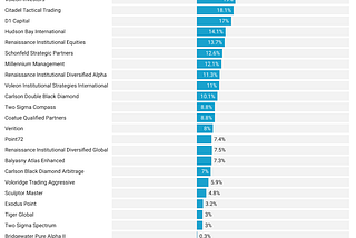 Why 90% of Hedge Funds Underperform the S&P 500