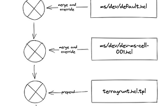 Terraform at LumApps: Part 2