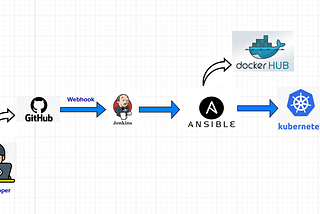 Real Time Complete Jenkins-Kubernetes DevOps Project: