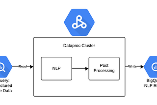 Spark Performance Tuning for BigQuery APIs