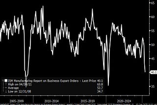 An Economic Slowdown from the Bottom Up?