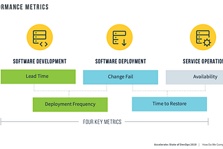 Top 4 metrics to measure your Software Delivery Performance