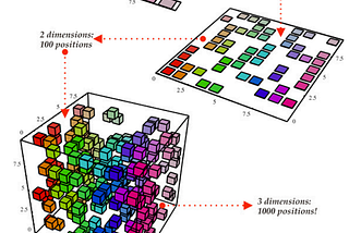 A Probabilistic Algorithm to Reduce Dimensions: t — Distributed Stochastic Neighbor Embedding…