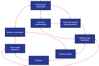 The Machine Learning Lifecycle I: Business Objectives to Data Pipelines