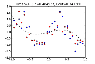 Regularization in Machine Learning