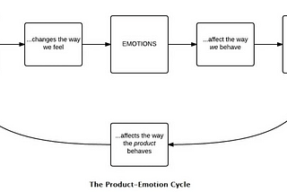 The Product-Emotion Cycle and how I applied it to my project